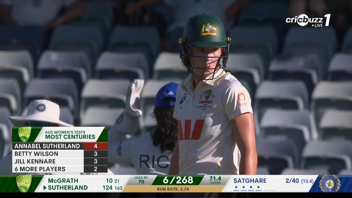 lightningspeedk's tweet photo. At just 24 years - Top of most centuries for Aus W in tests! 

#AnnabelSutherland #AUSvIND #Perth #WACA #TeamIndia #PinkTest https://t.co/M0pr5jilJT