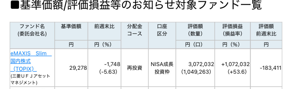 NitorunDiv80's tweet photo. NISA成長投資枠で放置中の
「eMAXIS Slim 国内株式(TOPIX)」📉

今週は荒れ相場でガッツリ下かったな〜
それでもトータルの評価損益は＋107万（＋53%）で余裕のプラス。
優良なインデックスは
「気にせず放置」が一番だなと改めて実感

#投資信託 #TOPIX #新NISA #ほったらかし投資 #資産運用 https://t.co/VIDml6pmsF