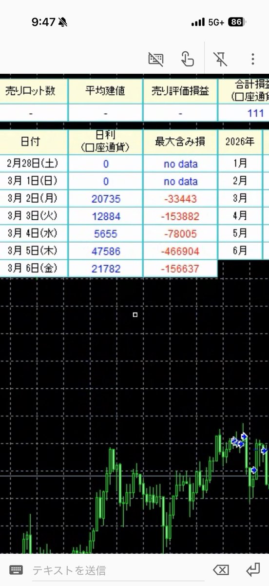 名も無きEA稼働実績
3月2日~6日

名も無きEA4(15分足厳選モード)
122036077
週利:59174円
最大含み損:186639円

名も無きEA5(あんきもさん設定)
122036079
週利:108642円
最大含み損:466904円

やはり今週もあんきもさん設定がダントツの利益ですね‼️