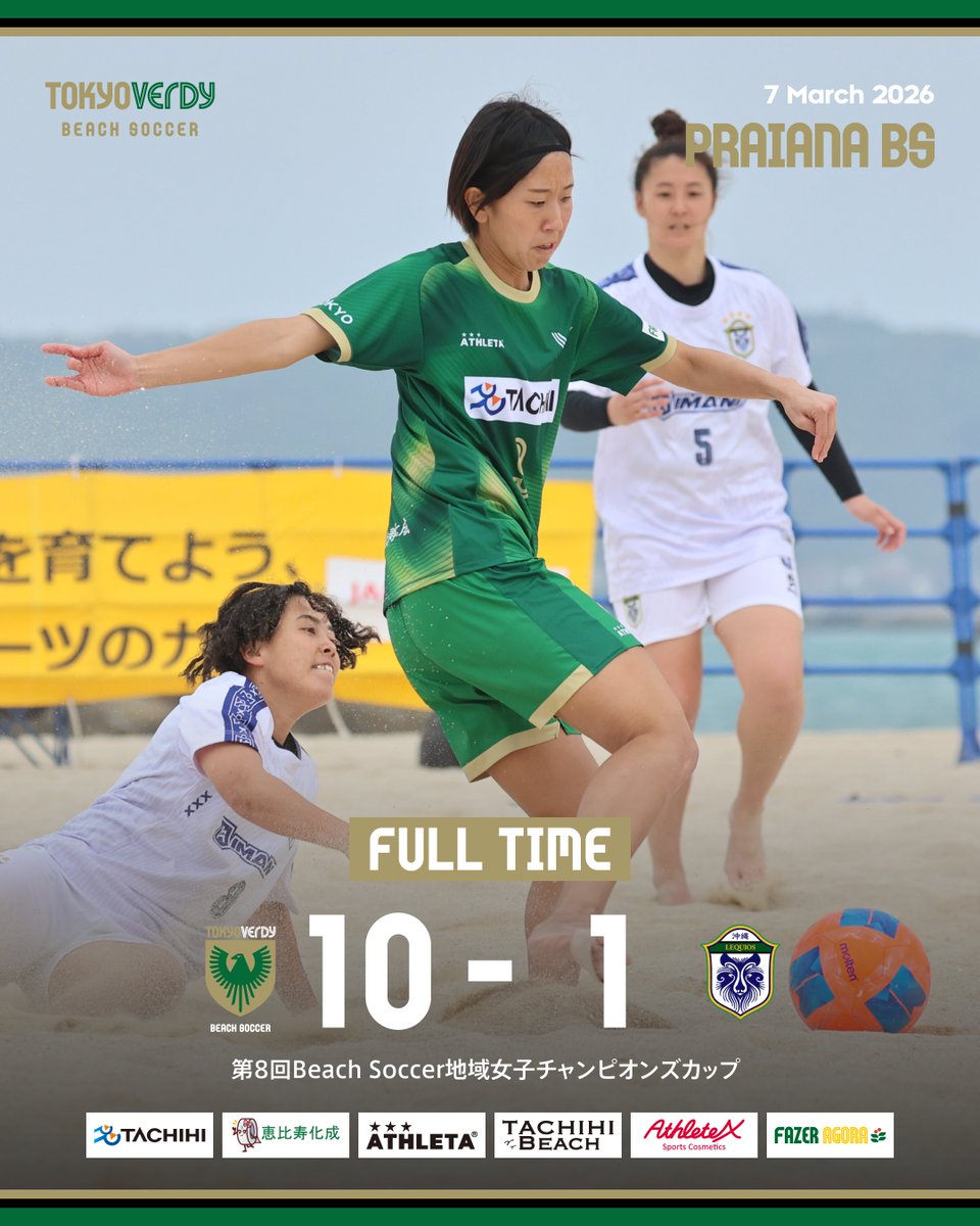 TOKYOVERDYBS's tweet photo. 【プライアナ】地域女子チャンピオンズカップ 沖縄レキオスBS MOANA戦試合結果

🏆 地域女子チャンピオンズカップ 予選リーグ第1戦
🗓️3月7日（土） 11:50KO
🏖️きらきらビーチ（沖縄県）
🆚沖縄レキオスBS MOANA
🎥 https://t.co/UIDOrK9uLe

1P 5-0 平山、藤澤、長谷川、瀧澤、高山
2P 1-1 山田
3P 4-0 高山、瀧澤、岩下(タ）、八木

Total：10-1 Win✨

現地やライブ配信にてたくさんの応援誠にありがとうございました！

＜試合速報はこちら＞
https://t.co/xJWNxPhXdT

#東京ヴェルディプライアナBS #praianabs
#東京ヴェルディBS　#tokyoverdybs
#ビーチサッカー
#verdy #verdyfamily