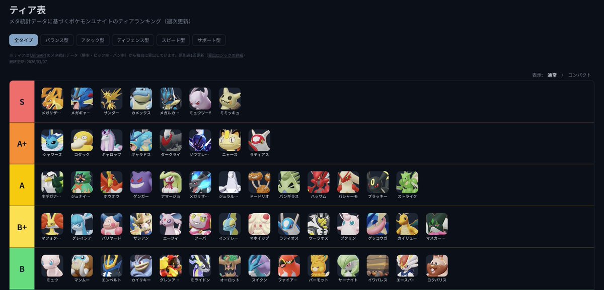 OBM_unite's tweet photo. ポケユナラボ v1.0 正式リリース 🎉
https://t.co/b9CCtf5DtH

いつもポケユナラボを使っていただいて、ありがとうございます！
当初私が作りたいなと構想していた機能が一通り揃ったのでβラベルを外しました。
改めて機能の紹介させてください👇

🔍 ポケモン一覧・わざ情報・ステータス比較
📊 ティアリスト（統計データから自動算出）
🔧 ビルド・もちもの・バトルアイテム情報
⚔️ レシオ表示・ダメージ計算
👥 チームビルダー・レーン別おすすめ
🗺️ マップ情報・作戦ボード
🏅 メダル一覧・シミュレーター

これからも皆さんの声を聞きながら使いやすいサイトにしていくというスタンスは変わりません。
引き続き改善していくので、感想やリクエストお待ちしてます！