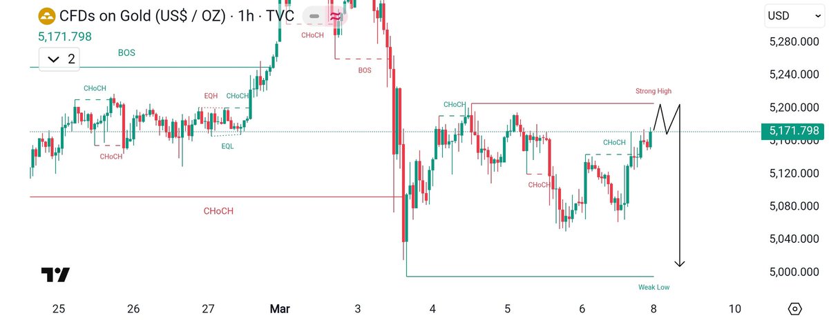 MakersForex's tweet image. #XAUUSD  Update 
indicating short-term bullish momentum. Price is now approaching the 5190–5210 resistance area, which aligns with a previous strong high.

Resistance: 5190 – 5210
Support: 5050 – 5000

Join Telegram channel Link in Bio