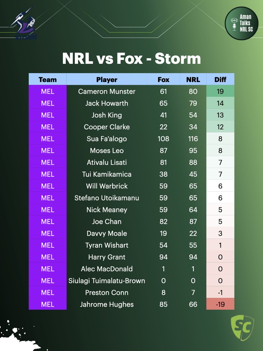 Aman Talks NRL SuperCoach tweet media