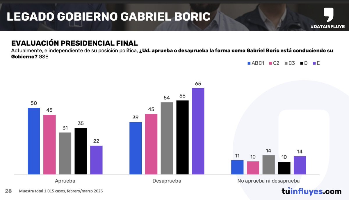 Encuestas Chile 🇨🇱 tweet media