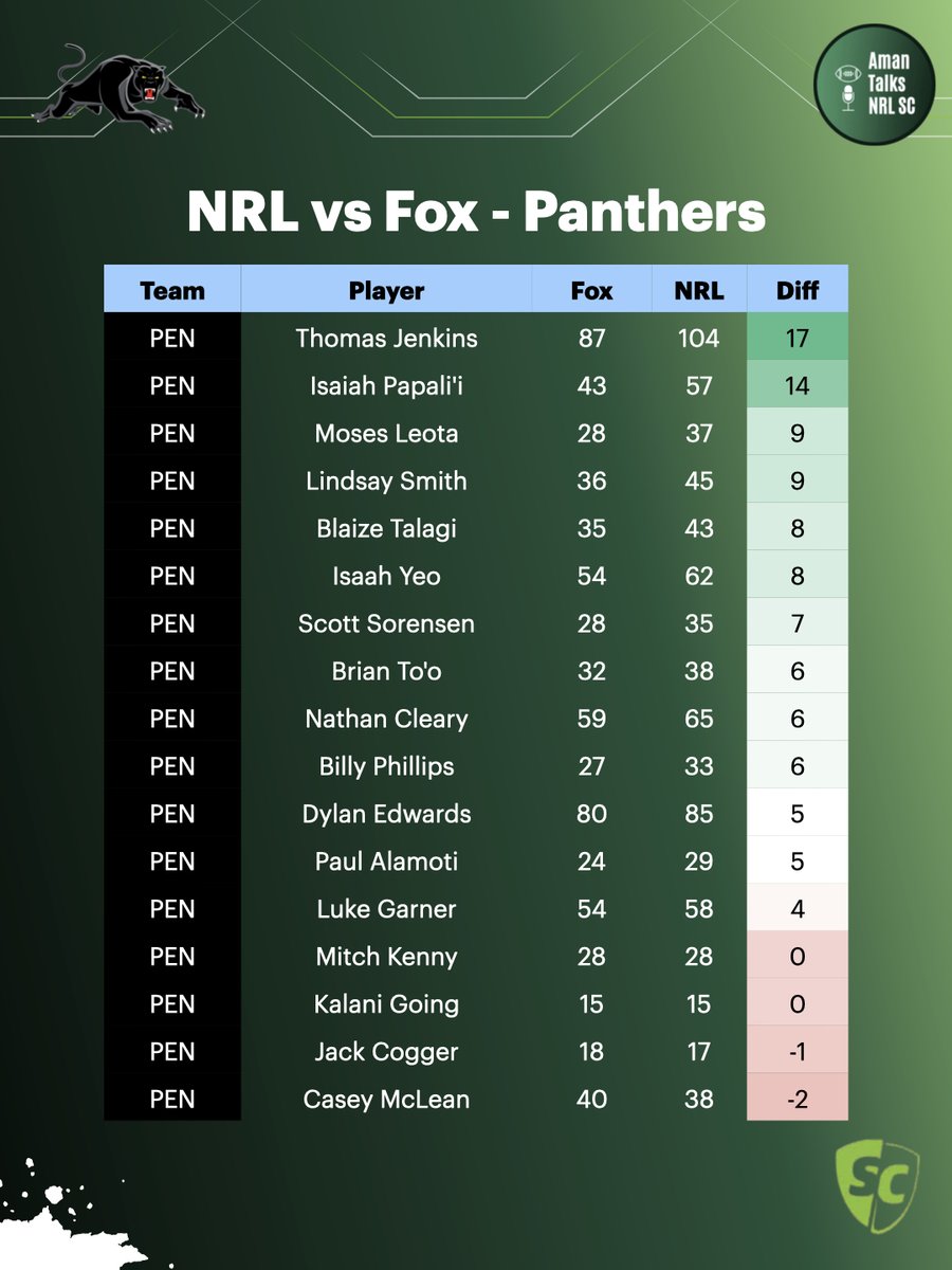 Aman Talks NRL SuperCoach tweet media