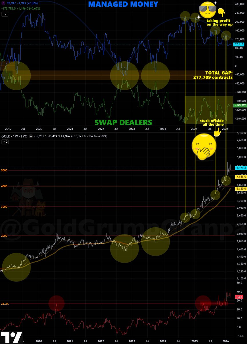 GoldGrumpGranpa's tweet photo. It’s been a couple of weeks since the #gold #COT chart moved, with no notable variations in #ManagedMoney or #SwapDealers positions. 🥱

Swap Dealers are still stuck with a massive ~180k contracts short, representing 65% of the entire gap with Managed Money’s ~98k contracts long. MM went diligently and massively long in 2023, with gold around $2000, held the position for years, and slowly started taking profits on the way up. They’re now around half their peak of 220k contracts in January 2025. 😎

The Martingale traders, Swap Dealers, did the opposite, holding a huge, stubborn short position that never went below 150k #GC contracts and peaked above 260k, even as gold staged a historic +200% move. 🫣

Even now, they’ve reduced their losing exposure by just 31%, while the disciplined Managed Money is down 59% from their maximum size. Two trades that will enter the history books. 😌

A masterclass in trade conviction and risk management on one side and a blueprint of what not to do on the other. ☺️

#PreciousMetals #COMEX #MoneyPrinting #MarketResearch #TradingPsychology