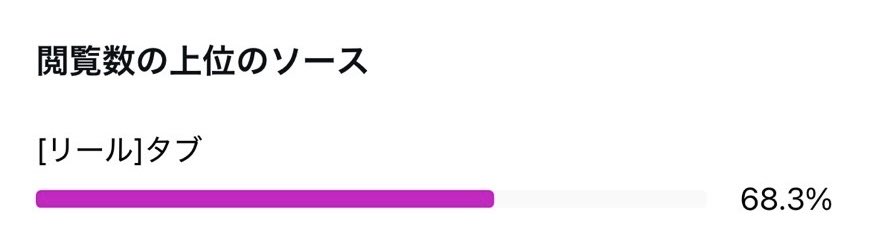 adaf0216's tweet photo. そういえばリール削除くらってから
［リール］ダブのところ一気に下がりすぎやろ笑
70％から40%て。。
とりあえずメインの垢やっただけにウザい笑
結論、アカウントパワーの重要性を感じたわ笑 https://t.co/eFLMojzidc