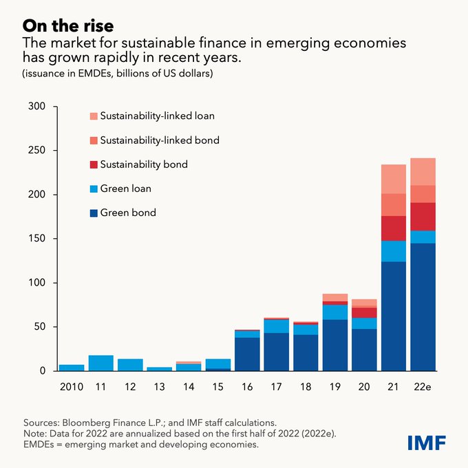 DigitalMasterCh's tweet photo. RT @IMFNews
Private sustainable finance in emerging and developing economies rose to a record $250 billion last year—but it still must at least double by 2030. See our latest blog for more. https://t.co/xwFyFpviOc #GFSR https://t.co/G26AGlZ9PK