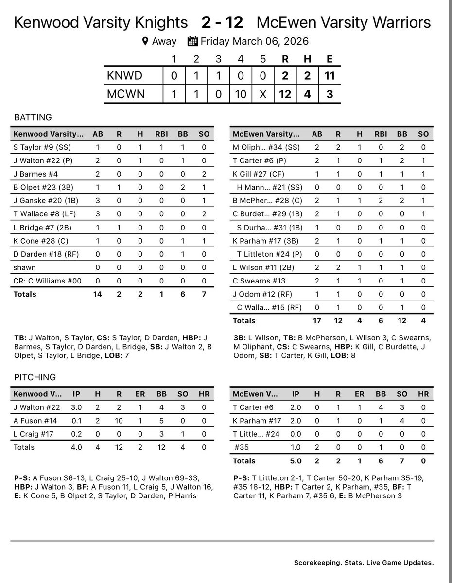 Kenwood Knights Baseball tweet media