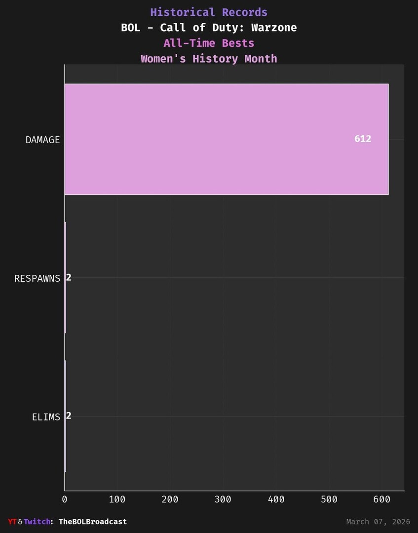 BOL_Biz's tweet image. 🏆 Call of Duty: Warzone All-Time Records #SaturdayGaming #WeekendVibes 🏆

• Damage: 612
• Respawns: 2
• Eliminations: 2

Playing @callofduty

#gaming #esports #casual #gamer #gamingcommunity #callofduty #warzone #cod #WomensHistoryMonth

📺 YouTube:… instagr.am/p/DVkhoBZGT1O/