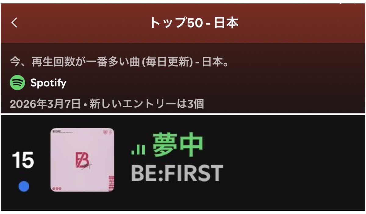 bes1103bmsg's tweet photo. Spotify Japan Top50
15位　 BE:FIRST / 夢中

無事に戻ってきて良かったー😇
もうどこへも行かないように
🌸一回でも多く聴きましょう🌸

#BEFIRST 
#BF_夢中 
#Spotify_BEFIRST 

https://t.co/WviCj8hgGS https://t.co/AW5uv0232n