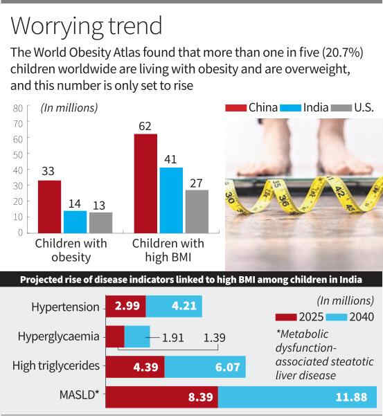 India overtakes US in childhood obesity, second only to China 
thehindu.com/sci-tech/healt…