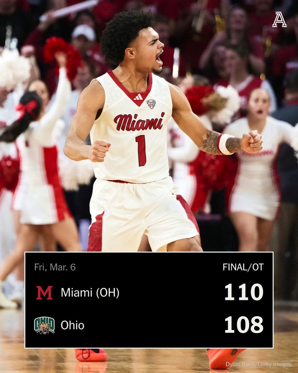 TheAthletic's tweet photo. PERFECT REGULAR SEASON ✅
The @MiamiOH_BBall Red Hawks finish 31-0 and set a program record. https://t.co/eS3OjyCCsB
