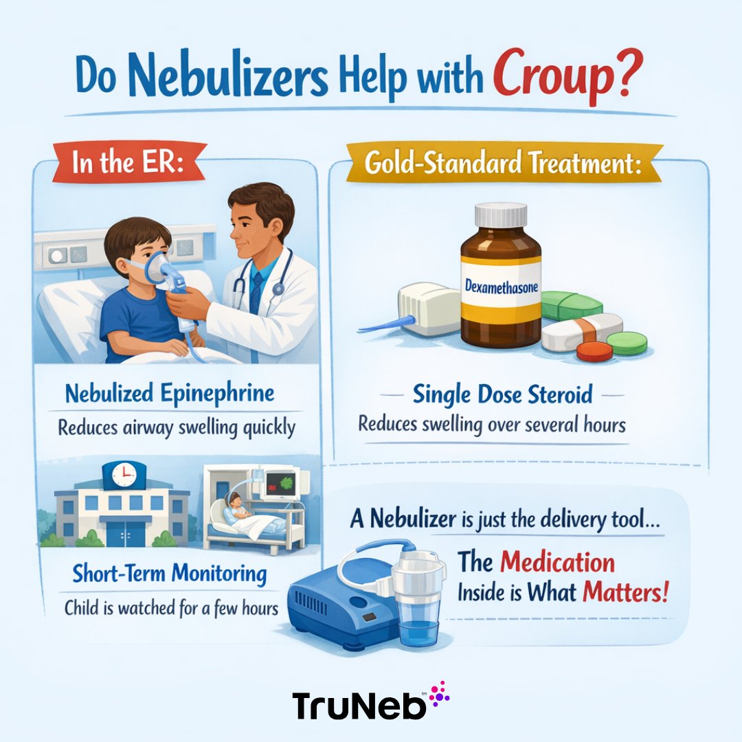 Croup tip: A nebulizer helps only if the medicine is right.

ER: nebulized epinephrine can quickly ease noisy breathing (short-lasting → observation).
Most kids: one dose dexamethasone reduces swelling over hours.
Nebulizer = delivery tool.