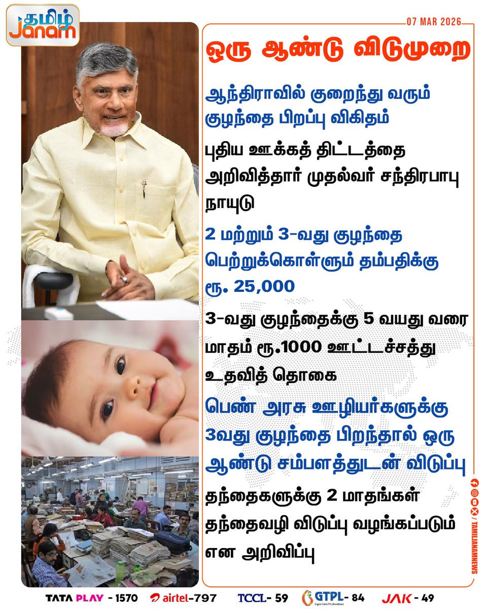 TamilJanamNews's tweet image. ஒரு ஆண்டு விடுமுறை..!

#CBN | #AndhraPradesh | #maternalleave | #govermentjob | #women |#tamiljanam |