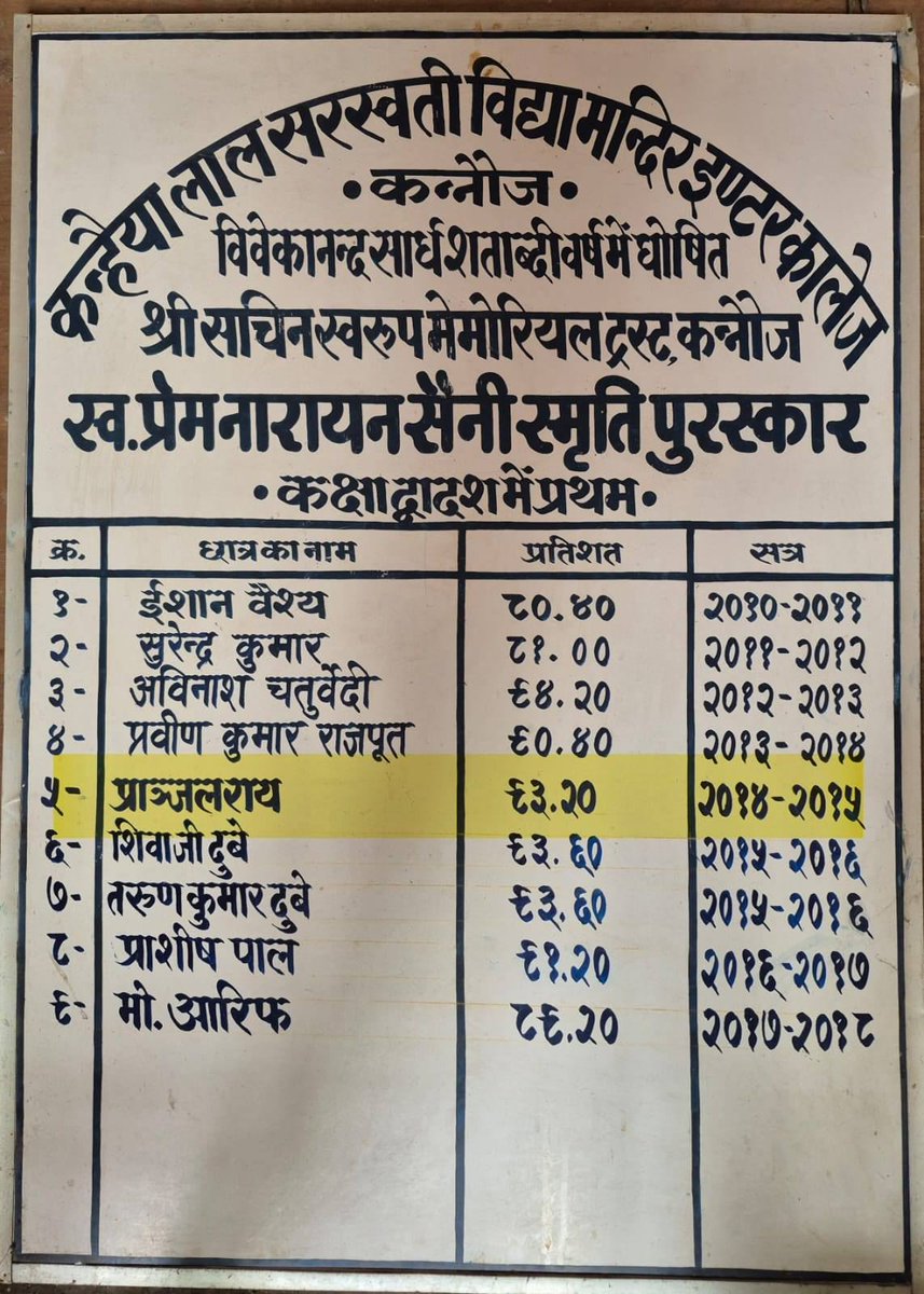 VidyaBharatiIN's tweet image. गौरवशाली उपलब्धि!
कन्नौज के लाल और सरस्वती विद्या मंदिर (मकरन्द नगर) के पूर्व छात्र प्रांजल राय को #UPSC में 250वीं रैंक प्राप्त कर #IPS बनने पर हार्दिक बधाई! 
✅प्रथम प्रयास में सफलता 
✅अखिल भारतीय 250वीं रैंक 
✅गौरवशाली संस्कार और परिश्रम की जीत
#VidyaBharati #Kannauj