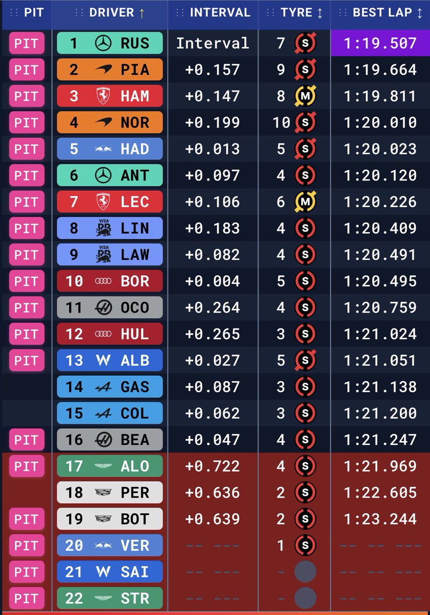 ConnorPorterX's tweet photo. OUT Q1 🚨❌

Alonso
Pérez
Bottas
Verstappen
Sainz
Stroll
#F1 #AustralianGP #Alonso #Verstappen #Sainz #Checo https://t.co/4mxpLTVyt8