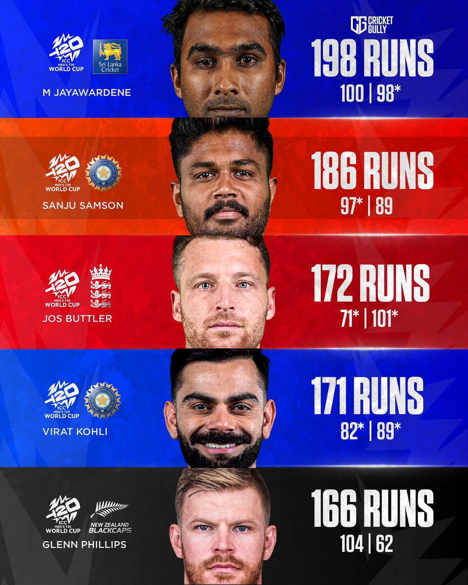 thecricketgully's tweet photo. Sanju Samson scored the Most Runs by an Indian in 2 Consecutive T20 World Cup Innings 🏆🏏 https://t.co/cGo5JbxwuR
