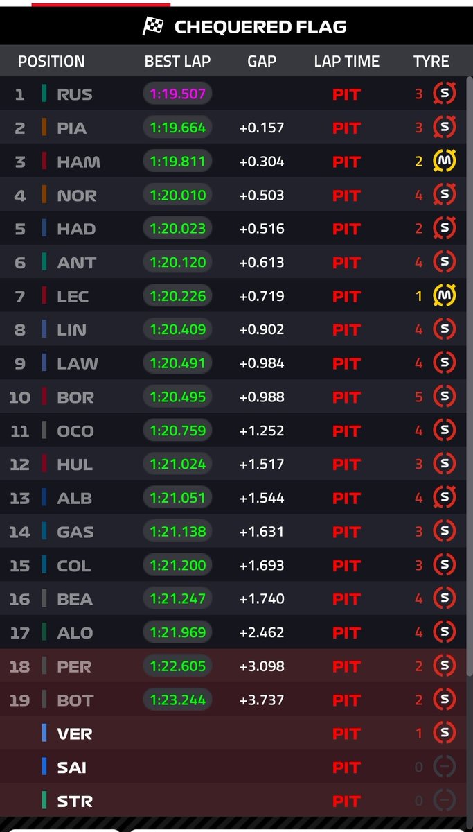 F1NewsBox's tweet photo. Termina la Q1 en el #AusGP de la #F1 #verstappen perdio el monoplaza y quedó fuera, se eliminan los últimos 6 lugares... Cuentenme que les está pareciendo la nueva era de la #F12026 debutando en el  #AustralianGP. https://t.co/ZSC1V8xSBD