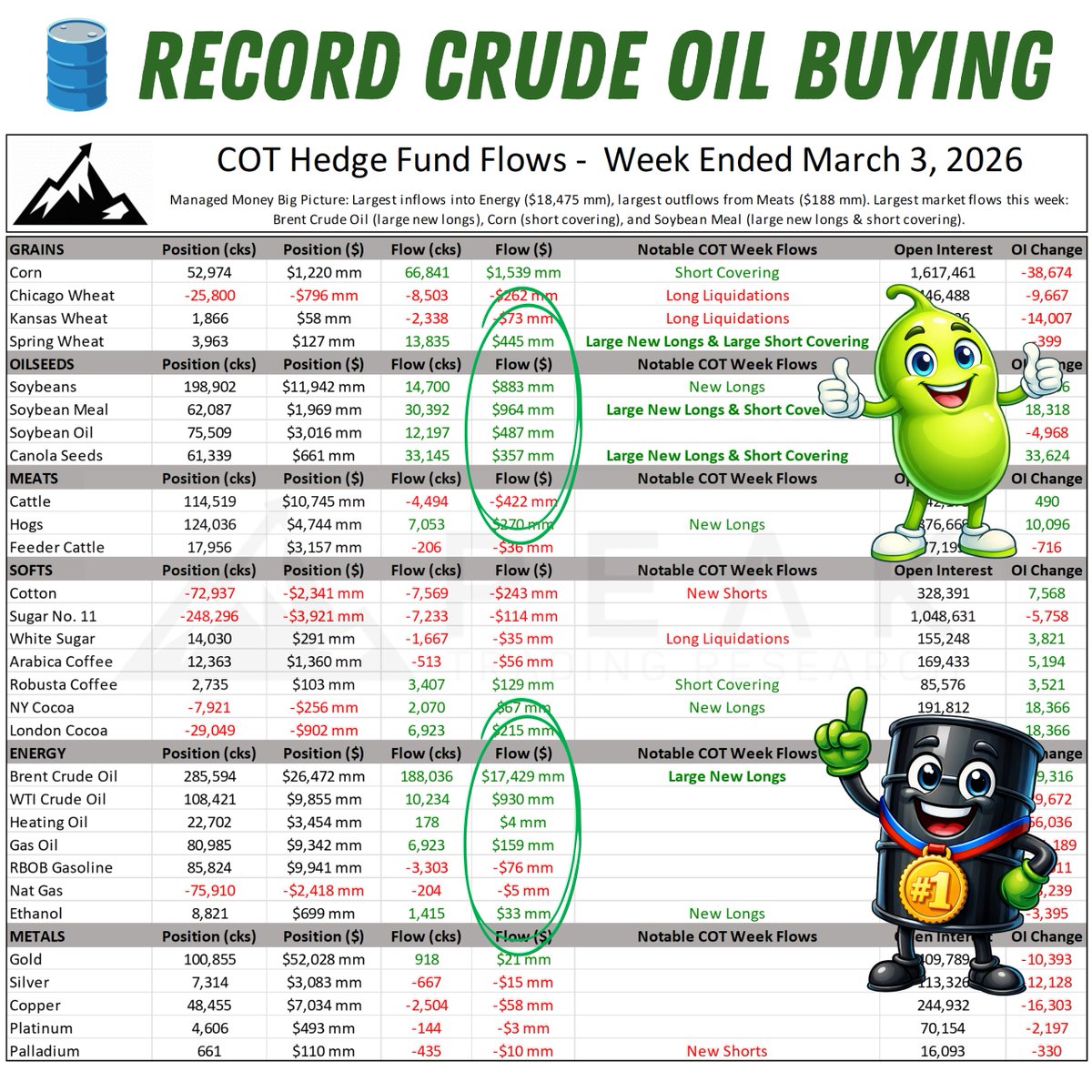 PeakTrading's tweet image. RECORD buying hit #commodity markets last week. 📈 COT data showed hedge funds poured +$17.4B into Brent Crude Oil - the largest inflow on record. 🛢️ That tidal wave of energy buying is spilling across markets, with strong inflows also hitting Corn, Soybeans, Soybean Meal, and