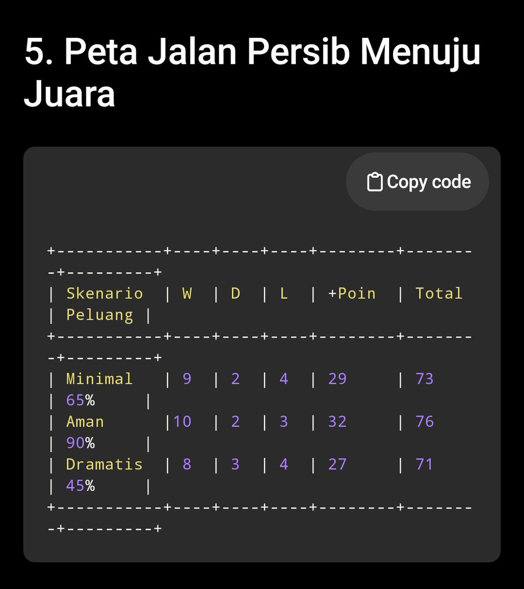 Keisengan siang ini, bikin 10.000 dan 100.000 kali simulasi sisa laga Persib, Persija dan Borneo FC untuk memprediksi juara Liga 1 musim ini menggunakan super komputer

Hasilnya? namanya juga simulasi yah he he he he
