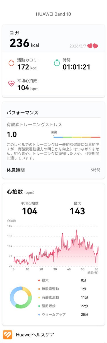 LAVALOVER5's tweet photo. 2026/3/7-1 Wt.+2.1kg
SP #MelowSlow
～ #MoonSalutation ～
#ホットヨガLAVA
248kcal #Huawei #Band10
21人 スタジオ充足率約50%
先月に続いて2回目
♡2なのにじわじわキツくて滝汗
1週間前3人目C待→全然進まず→2時間前にやっと回ってきた🙌🏻→行ってみたら広々スペース😳
#ホットヨガ #lava #ヨガ https://t.co/xvSOrefbAt