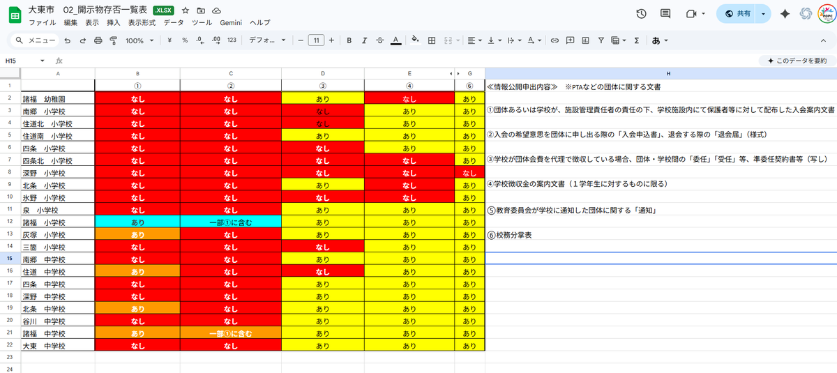 jjjqqqxxx0852's tweet image. 警告
大阪府大東市　＃PTA
入会申込書のあるPTAは，諸福小学校ただ1校のみ。
5校ありと教育委員会はしたものの，4校は
アリバイ入会申込書もどき
いい加減にしろ