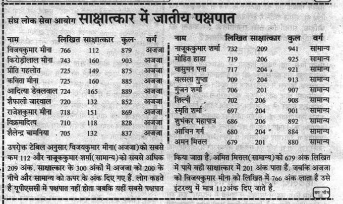 UPSC में ST category के 73 में से 35 Meena समाज से है, इस बात को लेकर समाज में नफरत फैलाई जा रही है!

जबकि इंटरव्यू में सवर्णों को अच्छे अंक मिलते हैं इस तथ्य को छिपाया जाता है!! 

SC/ST/OBC कैंडिडेट्स written/Mains Exam में अच्छा स्कोर करते हैं, लेकिन इंटरव्यू में कम नंबर मिलने