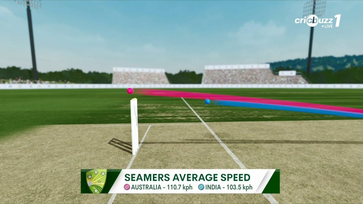 lightningspeedk's tweet photo. Australian seamers with the extra pace.
Indian seamers finding more swing.

#SayaliSatghare #AUSvIND #Perth #WACA #TeamIndia #PinkTest https://t.co/8ZIFNzNIHV