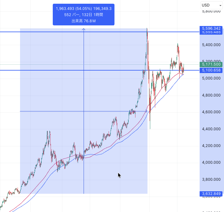 ゴールドと一時期売れ残っていたポケカのナイトワンダラー。

9月から現在までの最高値上昇率はほぼ同じ。
下記サイトでボックスの推移とかわかりやすい。
pokeca-soken.com/INDEX/