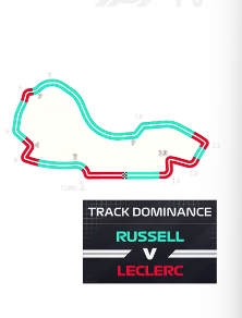leclercsletters's tweet photo. lol

(f1tv did point out that charles seems to be quicker in every corner but 9 and 10) https://t.co/OZDQElWJmV