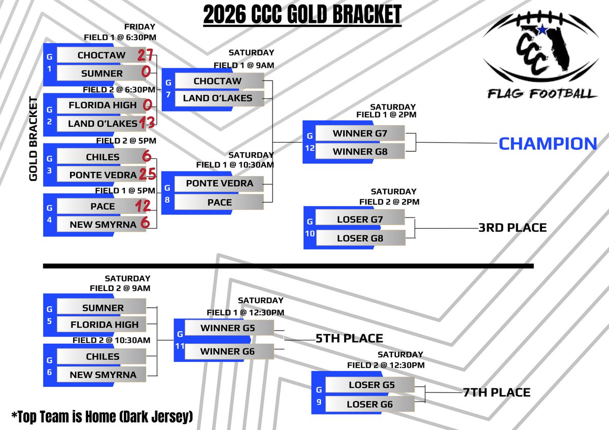 CCC_FlagFB's tweet photo. Updated brackets after Day 1. 13 games down, 26 coming on Saturday.
Swipe to see the new paths heading into Day 2. https://t.co/8bBBhpWYuv