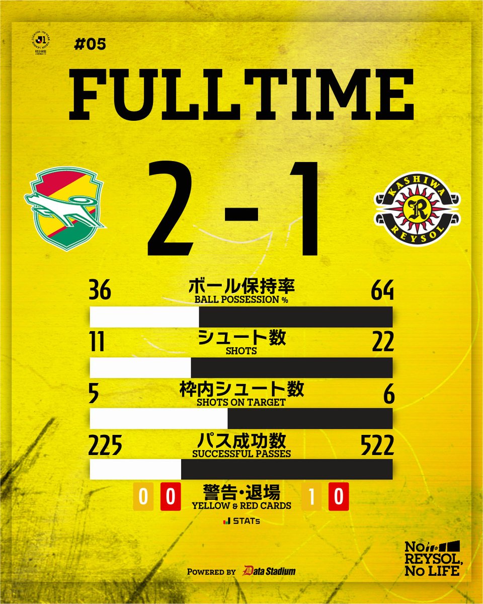 REYSOL_Official's tweet photo. 🟡試合終了⚫️

🏆明治安田J1百年構想リーグ 第5節
ジェフユナイテッド千葉 2-1 #柏レイソル

#FeelTheENERGY #NoREYSOLNoLIFE https://t.co/IWpYE9KcOl