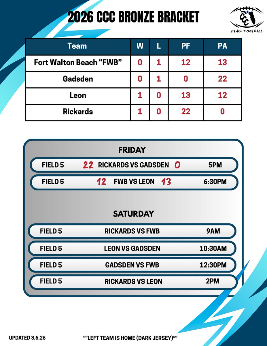 CCC_FlagFB's tweet photo. Updated brackets after Day 1. 13 games down, 26 coming on Saturday.
Swipe to see the new paths heading into Day 2. https://t.co/8bBBhpWYuv
