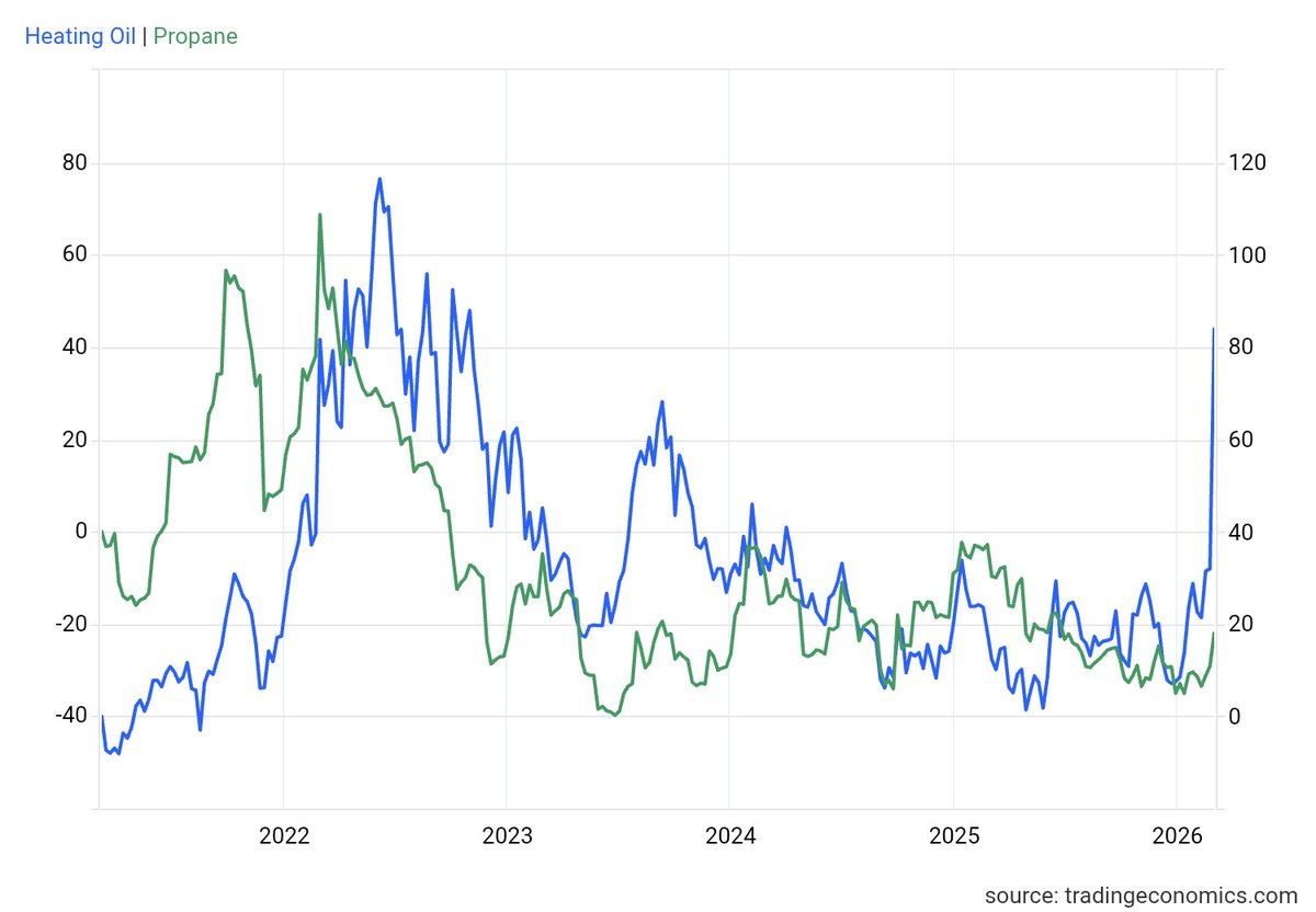 LeopoldHeinrich's tweet image. #heating #oil (#distillates) surged &amp;gt;+70%, yet #propane (condensates) barely moved +15% higher. This mirrors the demand/supply situation. #distillates have the highest energy density and are on top of the food chain of #transportation #fuels as there is no replacement available.