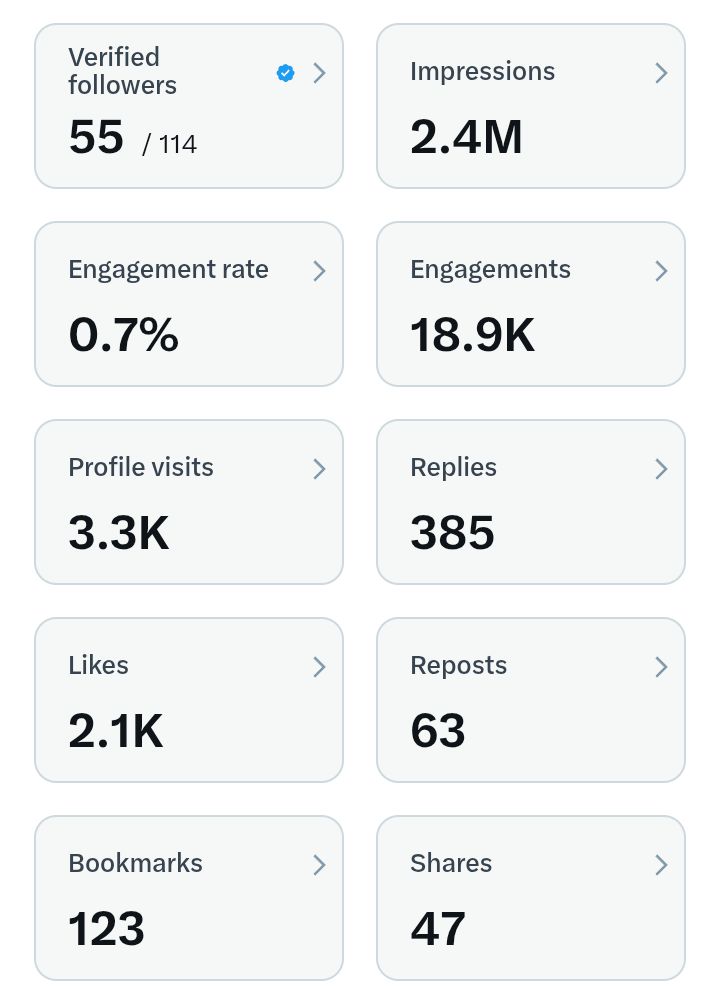 Mooncastle02's tweet image. Guys complete almost 2.5 million impression ...
I  also need 500 verified followers 
Can I get 500 verified followers?