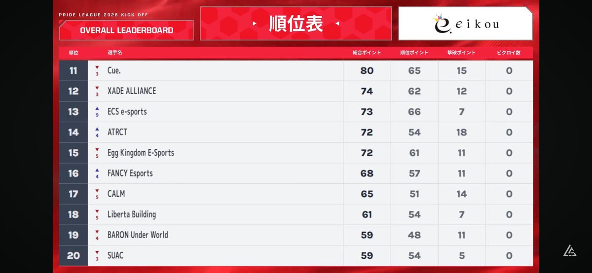 yakuruto0807's tweet photo. PRIDE day1  13位！！！
2連初動死から伸ばした！
明日頑張るぞ！
w/@cocoapowe @Iroirofn @ECS_esports https://t.co/jNuhRKzxKk