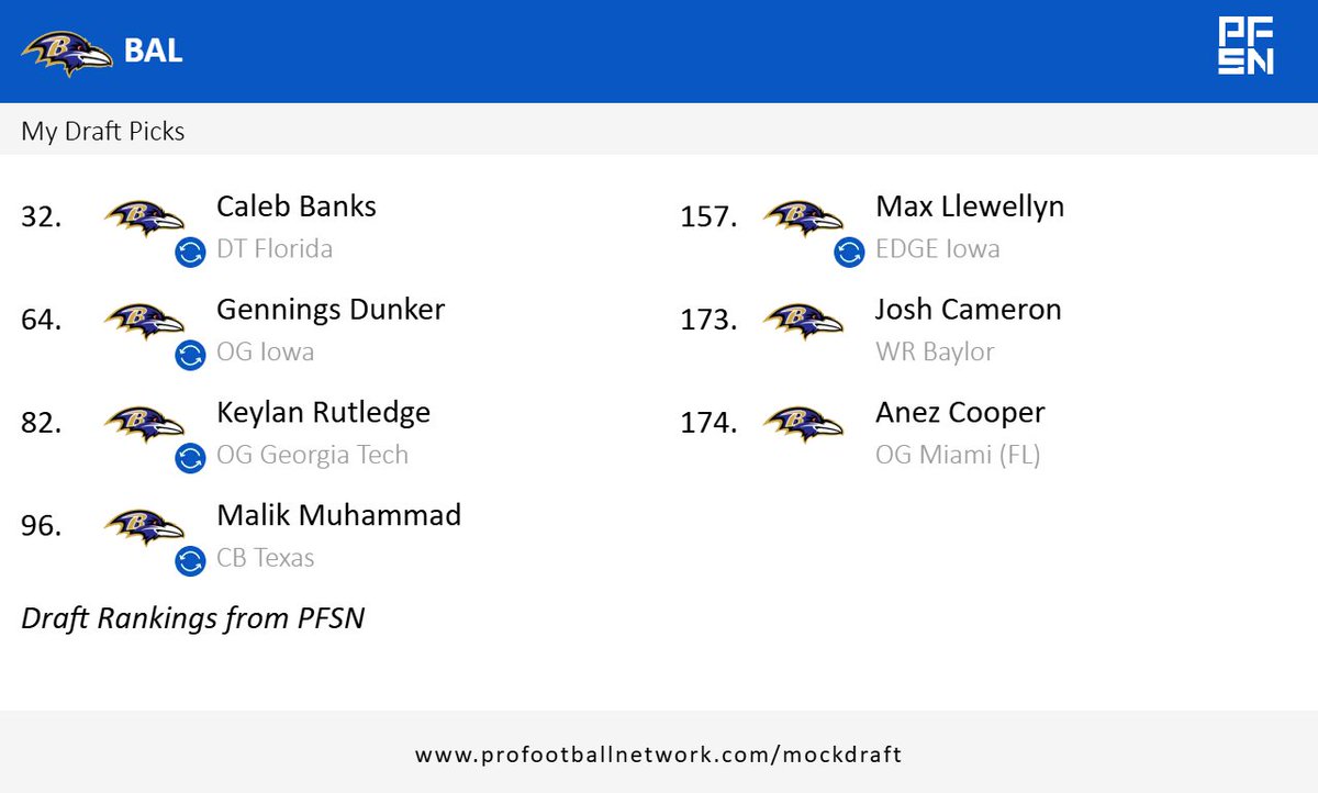 i think this draft makes us unstoppable.
🚒 DT banks  makes DL special 
🎯WR cameron gives you a multi use 220 big wr
🛑good corner help
not the best draft but i like it 
#ravens #Mockdraft