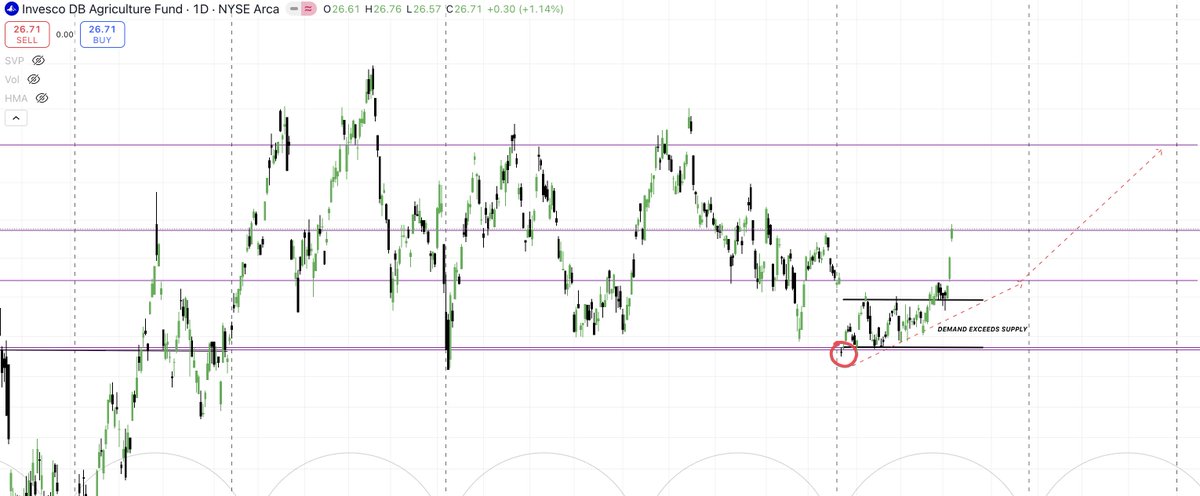 venture_charts's tweet image. And whilst the herd were distracted by the volatility in $CL this was quietly unfolding 

Last week in DC I compared #wheat #soybeans and the agri ETFs and they all synced in terms of  a pivot due and a major trough in play as the dominant energetic forces shifted for the first