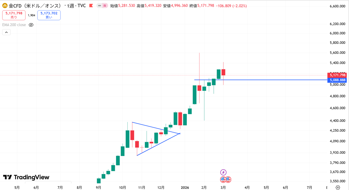 Weekly_Chart's tweet photo. 🧭ゴールド 日足・週足チャート分析🧭

✅今週はレンジ相場でしたね。
日足・週足ともに、やや買いが優勢だと見ています。

日足レベルで三角持ち合いを形成しているため、
来週に上下どちらに抜けるか注目です📌

#XAUUSD #GOLD #金 #イラン戦争 #投資 https://t.co/F5uARh1u20