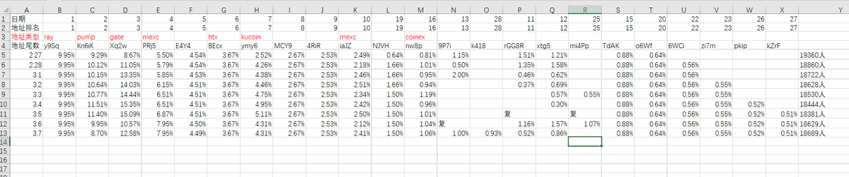tadiudiu's tweet photo. March 7, 2026 $GORK Token Data Changes:

1: Liquidity pool inflow!

2: Number of token holders increased by 60!

#GORK Daily Summary:

1: Top 10 addresses: No change

2: Top 20 addresses: 2 reduced their holdings, 1 re-held, 1 opened a new position

3: The number of token holders increased by 60 today. Among the top 20 addresses, 2 reduced their holdings, 1 re-held, and 1 opened a new position. One address exited the top 20. Other addresses remained unchanged. The token price rose significantly today, by approximately 10%. This is a decent increase for the third consecutive day; hopefully, it will continue to rise tomorrow!

Important Notes:

1: Follow @BTCdaoba to view data for the other 22 tokens. Telegram group: https://t.co/YuBsTAY8h3

2: If there is no interaction with the token, Daoba will stop updating. Remember to like, share, and comment!

Link your OKX and Binance referral codes

Get 30% commission back

OKX Wallet Referral Code: DAOBA

Binance Wallet Referral Code: SPVZDIAM

DM me with any questions: @BTCdaoba

$GORK Token Contract Address: 38PgzpJYu2HkiYvV8qePFakB8tuobPdGm2FFEn7Dpump