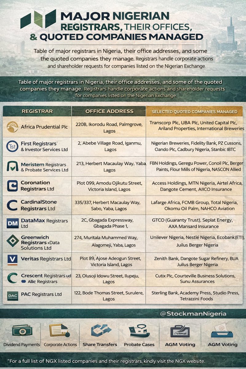 StockmanNigeria's tweet image. Nigerian Investors: Directory of Major Nigerian Registrars Managing Listed Companies (2026)
==========

Need To Track Your:
📌#Dividends
📌Resolve unpaid dividend issues
📌Claim bonus shares, or 
📌Trace shares belonging to a late parent or relative?

This directory of major