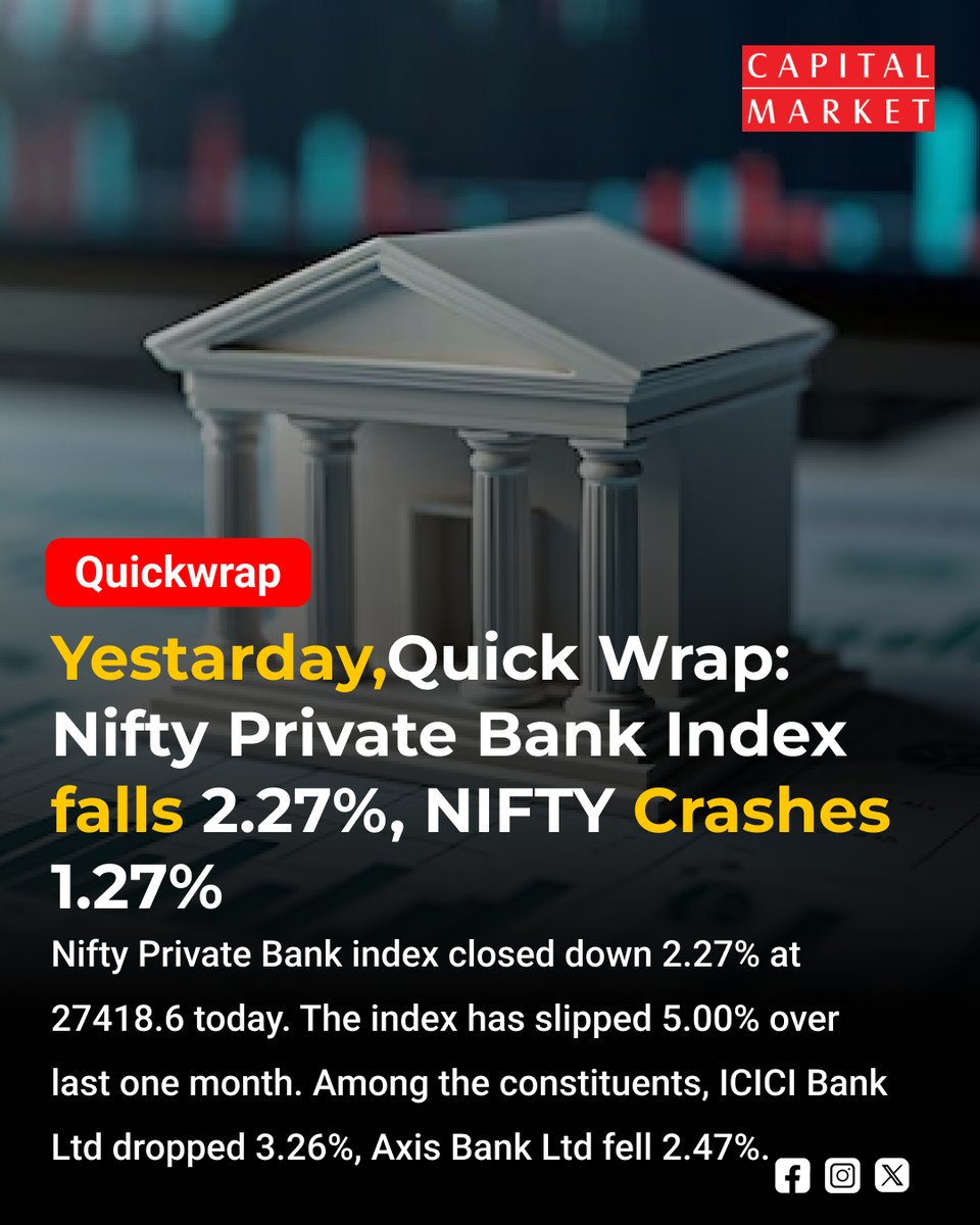 CapitalMarket17's tweet photo. Private Banks Took the Hardest Hit — Nifty Private Bank Crashed 2.27%, ICICI Bank Tanked 3.26% as Nifty Skidded 1.27% to 24,450!
https://t.co/zrUcaMLDLf
#NiftyPrivateBank #NiftyCrash #ICICIBank #AxisBank #HDFCBank #NiftyBank #NiftyFinancialServices #BankingStocks #MarketCrash #Nifty50 #BSESensex #DalalStreet #IndianStockMarket #StockMarketIndia #BearishMarket #PrivateBankStocks #NiftyFall #InvestorAlert #CapitalMarket