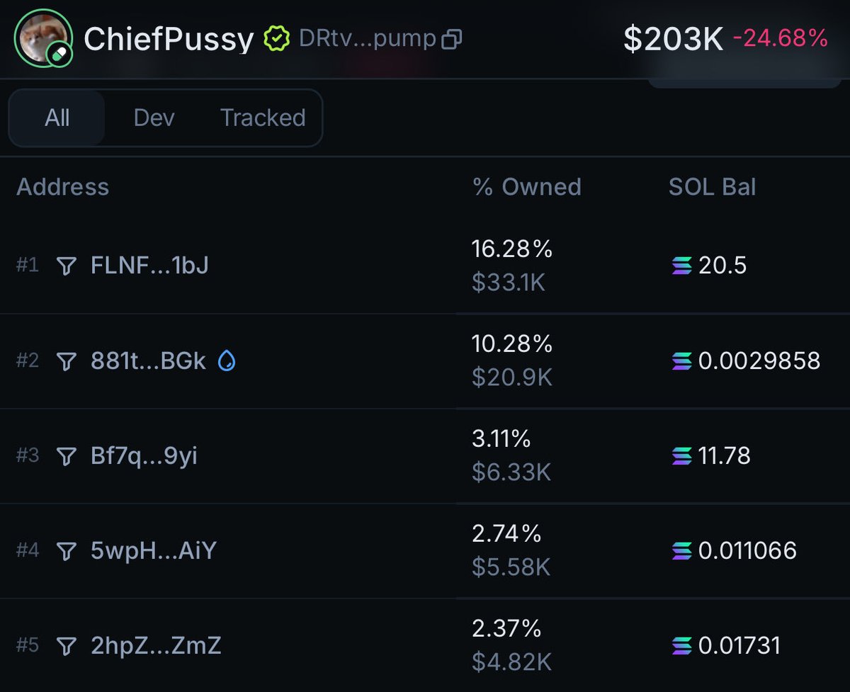 Nearing 16.5% staked on $Chiefpussy in the pool and managing to stay over 20 $SOL in rewards despite payouts and EXTREME market volatility 

With everything on sale would really like to see the community come together and reach a 20% staked milestone!