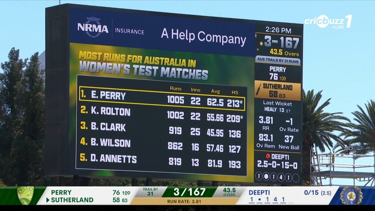 lightningspeedk's tweet photo. Ellyse Perry now has scored the most runs for Australia in women's test matches.

#EllysePerry #AUSvIND #Perth #WACA #TeamIndia #PinkTest https://t.co/nZdNvgFGPT