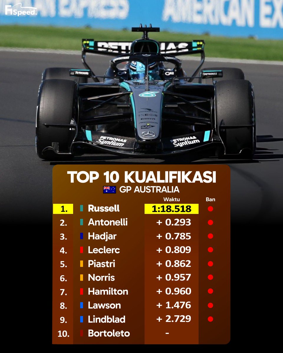 f1speed_indo's tweet photo. Top 10 kualifikasi GP Australia.

Gapnya mengerikan 🥲 https://t.co/BcAptgCD7t