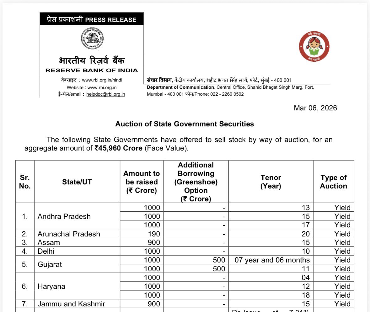 दिल्ली के इतिहास में पहली बार दिल्ली सरकार ने खुले बाज़ार से 1000 करोड़ रुपये का उधार ले रही है 

एक लाख करोड़ रुपये का ऐतिहासिक बजट बताने वाली भाजपा सरकार की पोल एक साल में ही खुल गई 

इतना पैसा कहाँ गया ?

12:30 बजे प्रेस वार्ता
