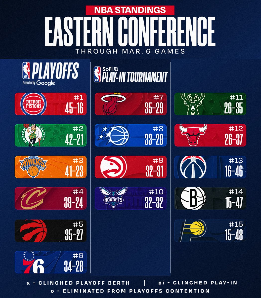 NBA STANDINGS UPDATE ‼️

▪️ SAS (#2 in West) wins 3rd straight
▪️ MIA rises to #7 in East, wins 4th straight