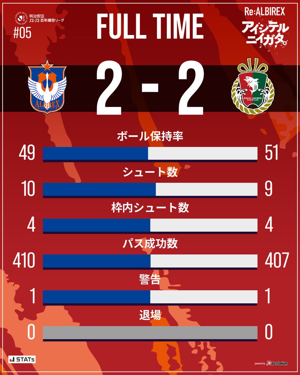 アルビレックス新潟 (@albirex_pr) / Posts / X