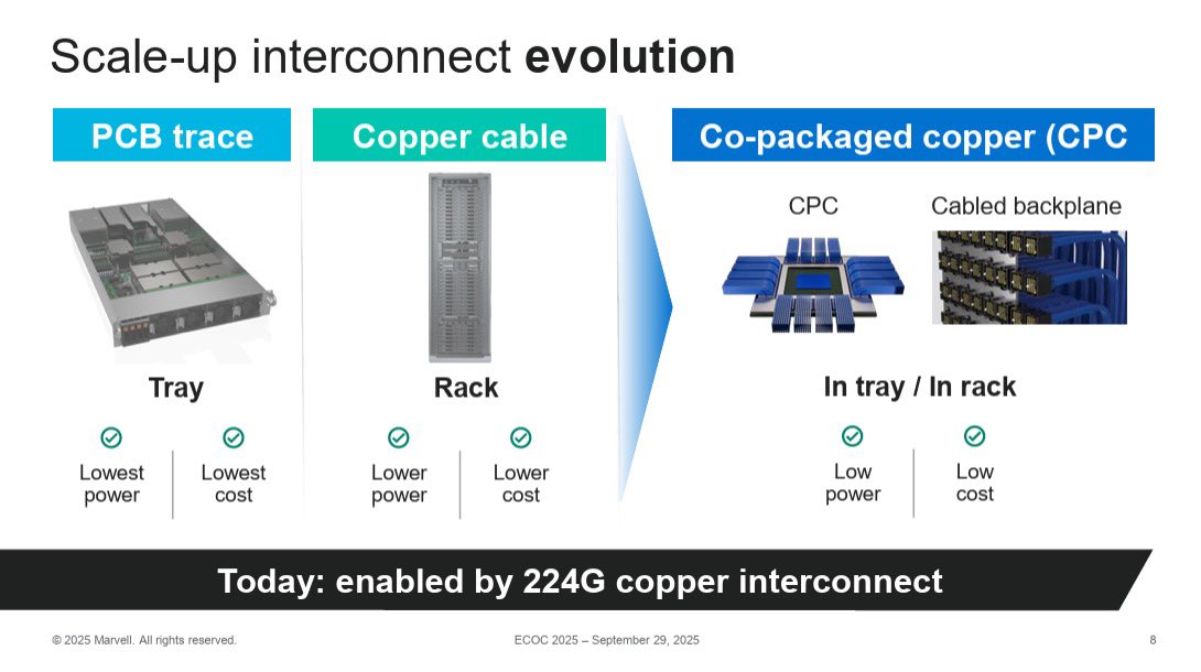 🍊In AI data center interconnect architectures, CPC and CPO are not ...